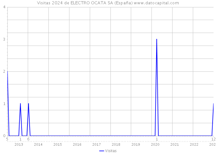 Visitas 2024 de ELECTRO OCATA SA (España) 