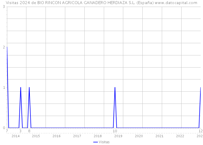 Visitas 2024 de BIO RINCON AGRICOLA GANADERO HERDIAZA S.L. (España) 