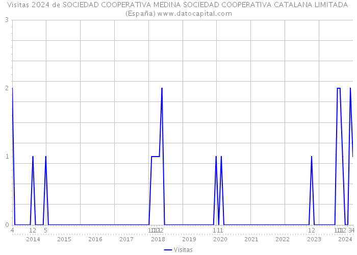 Visitas 2024 de SOCIEDAD COOPERATIVA MEDINA SOCIEDAD COOPERATIVA CATALANA LIMITADA (España) 