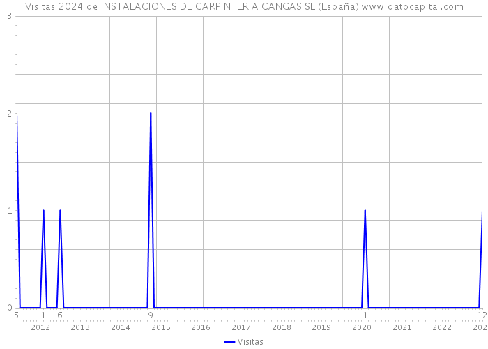 Visitas 2024 de INSTALACIONES DE CARPINTERIA CANGAS SL (España) 
