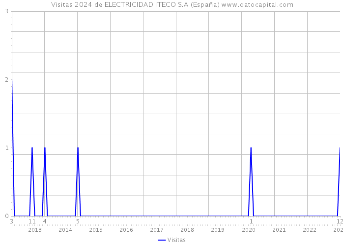 Visitas 2024 de ELECTRICIDAD ITECO S.A (España) 