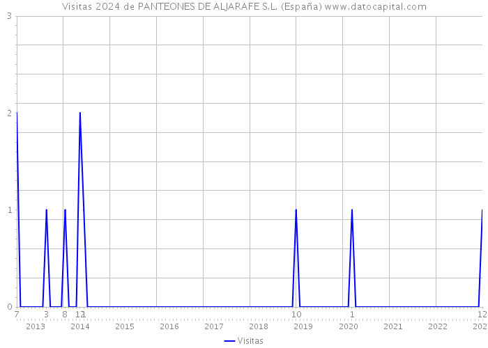 Visitas 2024 de PANTEONES DE ALJARAFE S.L. (España) 