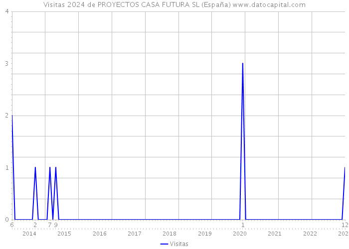 Visitas 2024 de PROYECTOS CASA FUTURA SL (España) 