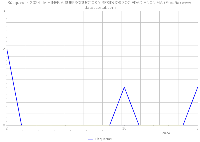 Búsquedas 2024 de MINERIA SUBPRODUCTOS Y RESIDUOS SOCIEDAD ANONIMA (España) 