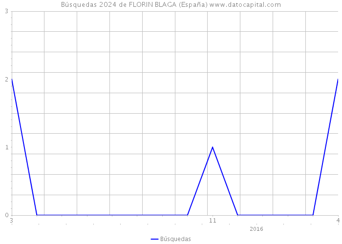 Búsquedas 2024 de FLORIN BLAGA (España) 