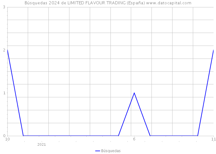 Búsquedas 2024 de LIMITED FLAVOUR TRADING (España) 