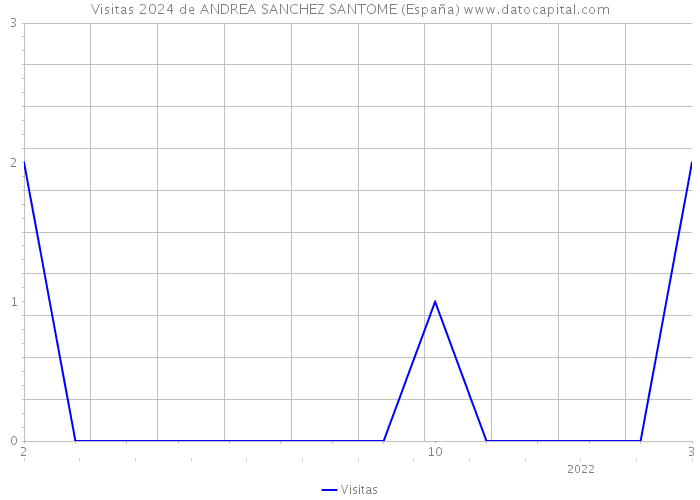 Visitas 2024 de ANDREA SANCHEZ SANTOME (España) 