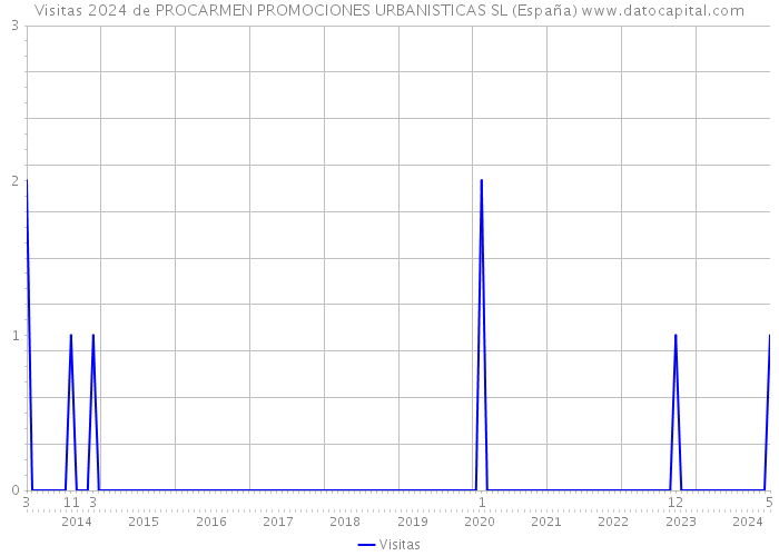Visitas 2024 de PROCARMEN PROMOCIONES URBANISTICAS SL (España) 