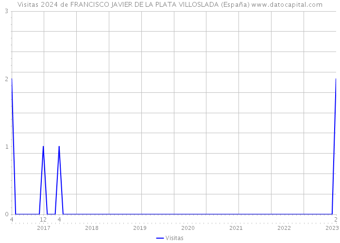 Visitas 2024 de FRANCISCO JAVIER DE LA PLATA VILLOSLADA (España) 