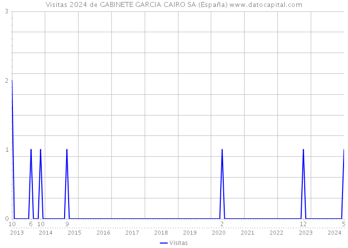 Visitas 2024 de GABINETE GARCIA CAIRO SA (España) 