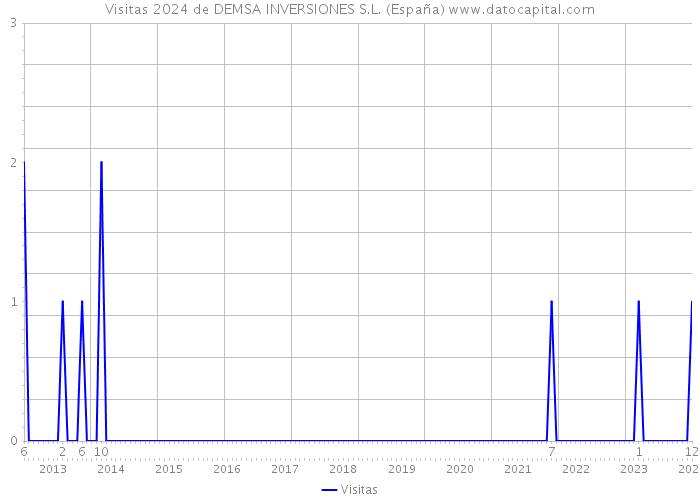 Visitas 2024 de DEMSA INVERSIONES S.L. (España) 