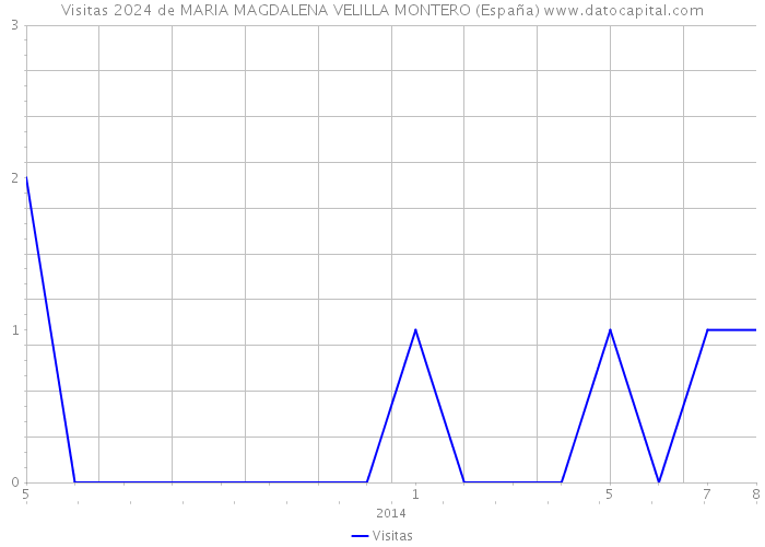 Visitas 2024 de MARIA MAGDALENA VELILLA MONTERO (España) 