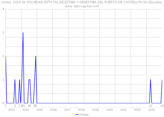 Visitas 2024 de SOCIEDAD ESTATAL DE ESTIBA Y DESESTIBA DEL PUERTO DE CASTELLON SA (España) 
