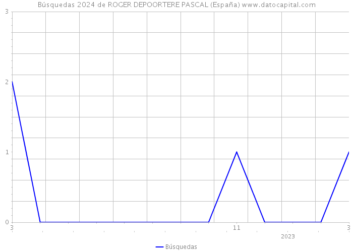 Búsquedas 2024 de ROGER DEPOORTERE PASCAL (España) 