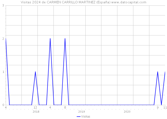 Visitas 2024 de CARMEN CARRILLO MARTINEZ (España) 