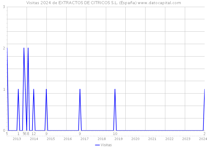 Visitas 2024 de EXTRACTOS DE CITRICOS S.L. (España) 