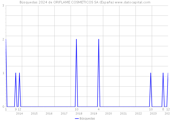 Búsquedas 2024 de ORIFLAME COSMETICOS SA (España) 