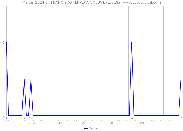 Visitas 2024 de FRANCISCO FERRERA COLUME (España) 