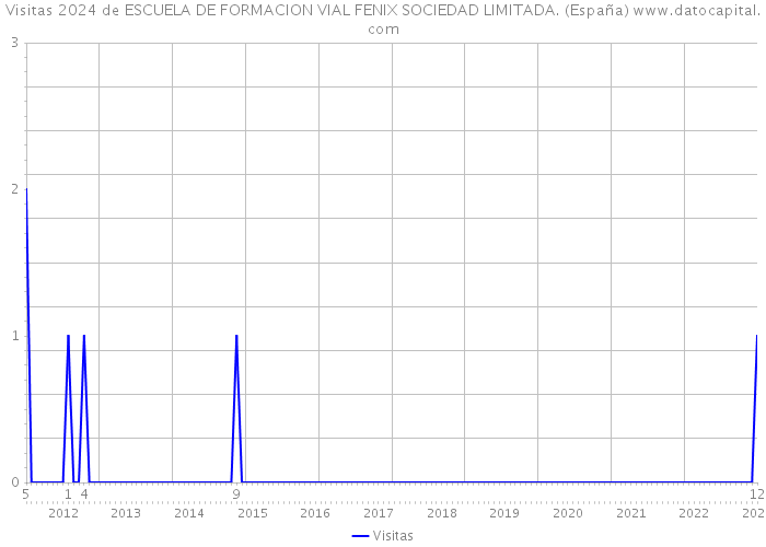 Visitas 2024 de ESCUELA DE FORMACION VIAL FENIX SOCIEDAD LIMITADA. (España) 