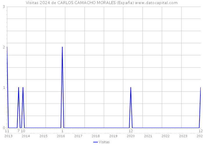 Visitas 2024 de CARLOS CAMACHO MORALES (España) 