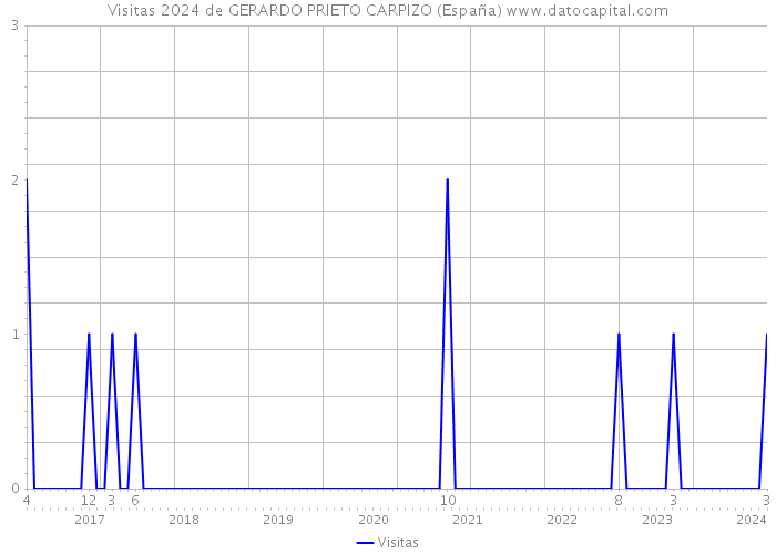 Visitas 2024 de GERARDO PRIETO CARPIZO (España) 