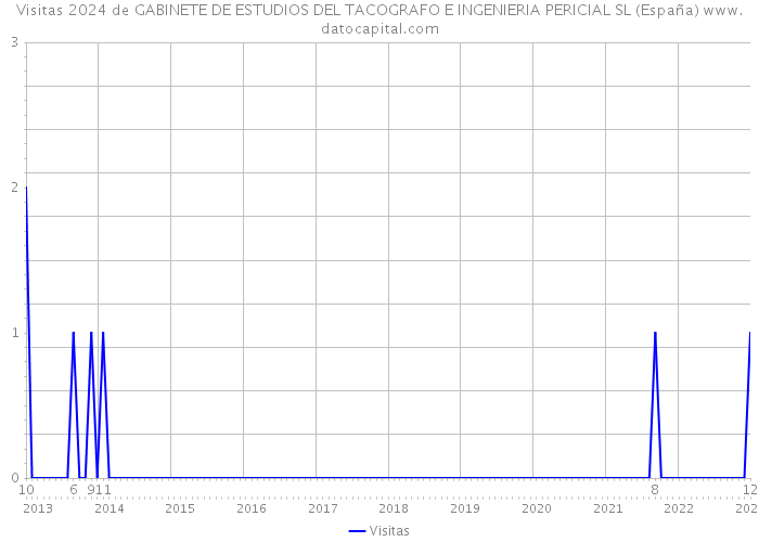 Visitas 2024 de GABINETE DE ESTUDIOS DEL TACOGRAFO E INGENIERIA PERICIAL SL (España) 