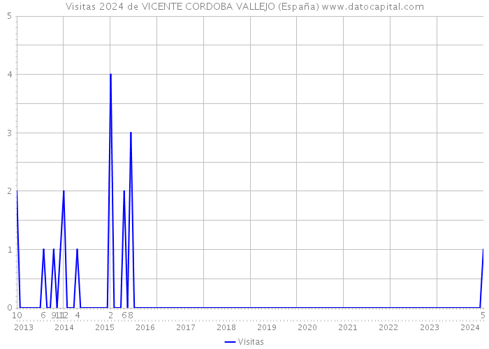 Visitas 2024 de VICENTE CORDOBA VALLEJO (España) 