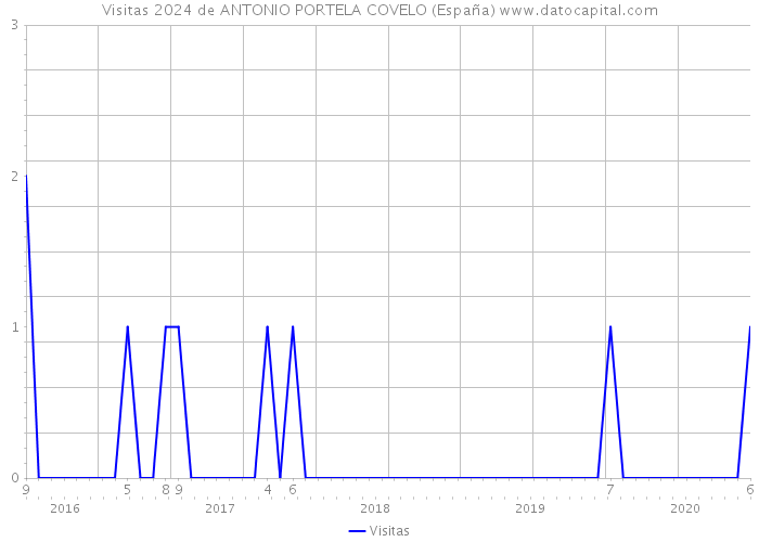 Visitas 2024 de ANTONIO PORTELA COVELO (España) 