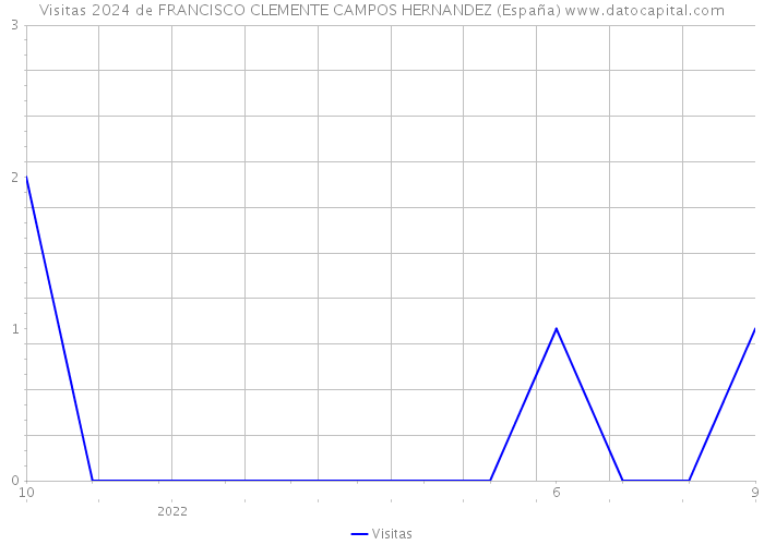 Visitas 2024 de FRANCISCO CLEMENTE CAMPOS HERNANDEZ (España) 