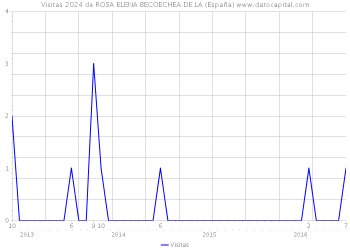 Visitas 2024 de ROSA ELENA BECOECHEA DE LA (España) 