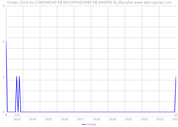 Visitas 2024 de COMUNIDAD DE ENCOFRADORES DE MADRID SL (España) 