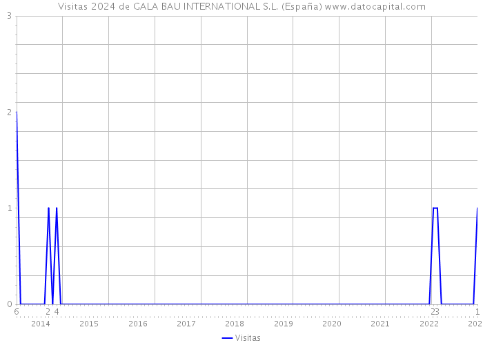 Visitas 2024 de GALA BAU INTERNATIONAL S.L. (España) 