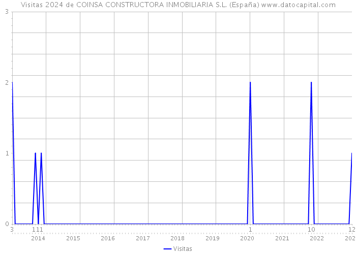 Visitas 2024 de COINSA CONSTRUCTORA INMOBILIARIA S.L. (España) 