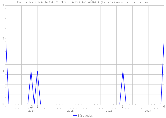 Búsquedas 2024 de CARMEN SERRATS GAZTAÑAGA (España) 