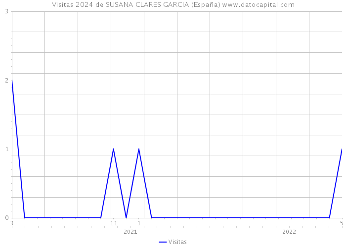 Visitas 2024 de SUSANA CLARES GARCIA (España) 