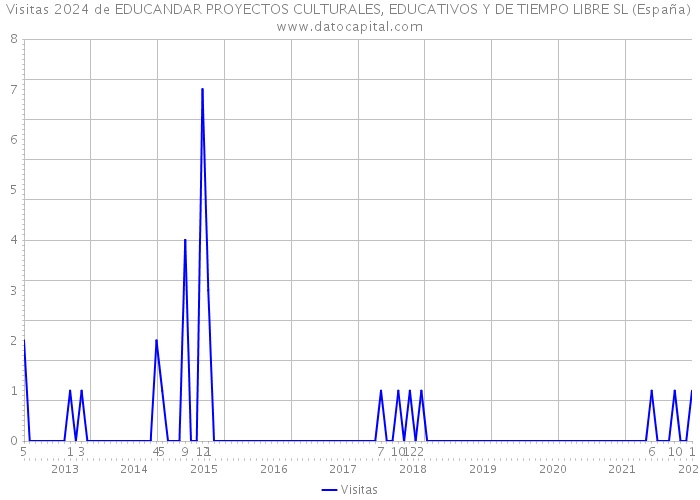 Visitas 2024 de EDUCANDAR PROYECTOS CULTURALES, EDUCATIVOS Y DE TIEMPO LIBRE SL (España) 
