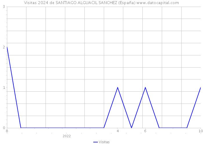 Visitas 2024 de SANTIAGO ALGUACIL SANCHEZ (España) 