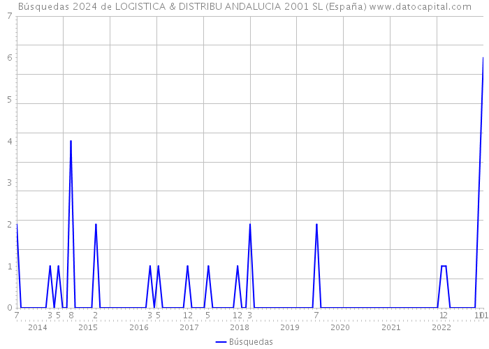 Búsquedas 2024 de LOGISTICA & DISTRIBU ANDALUCIA 2001 SL (España) 