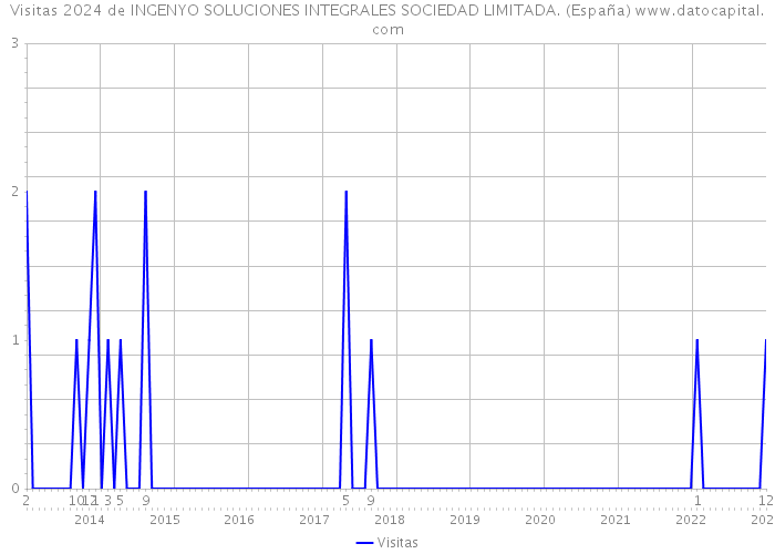 Visitas 2024 de INGENYO SOLUCIONES INTEGRALES SOCIEDAD LIMITADA. (España) 