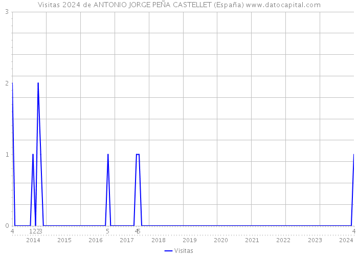 Visitas 2024 de ANTONIO JORGE PEÑA CASTELLET (España) 
