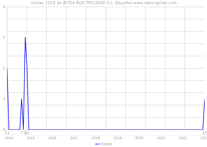 Visitas 2024 de JEYDA ELECTRICIDAD S.L. (España) 