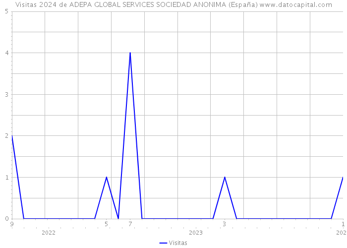 Visitas 2024 de ADEPA GLOBAL SERVICES SOCIEDAD ANONIMA (España) 
