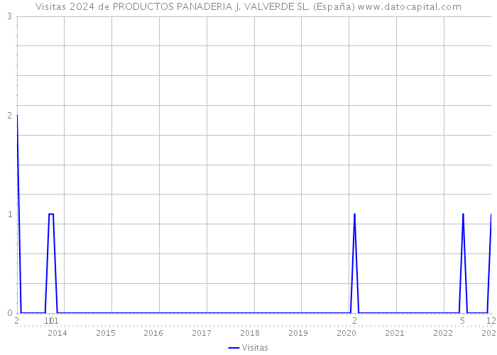 Visitas 2024 de PRODUCTOS PANADERIA J. VALVERDE SL. (España) 