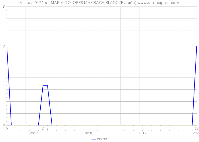 Visitas 2024 de MARIA DOLORES MAS BAGA BLANC (España) 