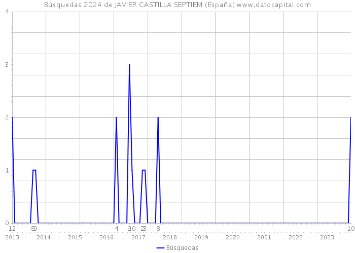 Búsquedas 2024 de JAVIER CASTILLA SEPTIEM (España) 