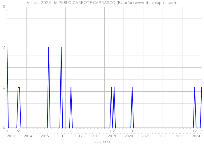 Visitas 2024 de PABLO GARROTE CARRASCO (España) 