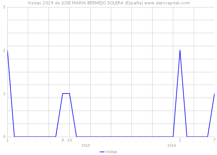 Visitas 2024 de JOSE MARIA BERMEJO SOLERA (España) 