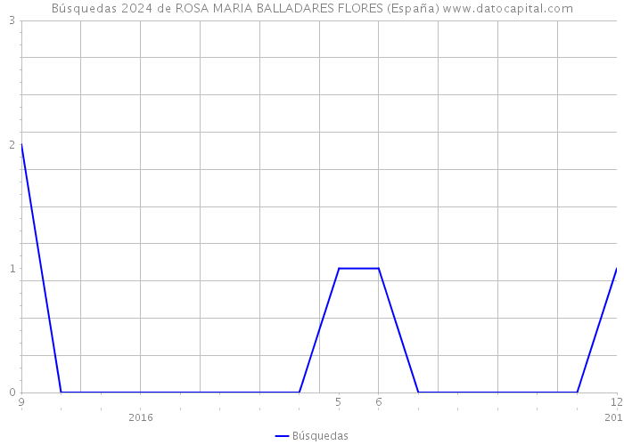 Búsquedas 2024 de ROSA MARIA BALLADARES FLORES (España) 