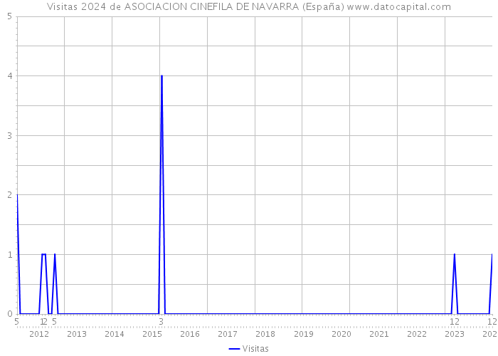 Visitas 2024 de ASOCIACION CINEFILA DE NAVARRA (España) 