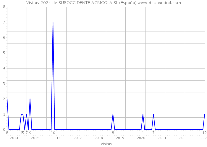 Visitas 2024 de SUROCCIDENTE AGRICOLA SL (España) 